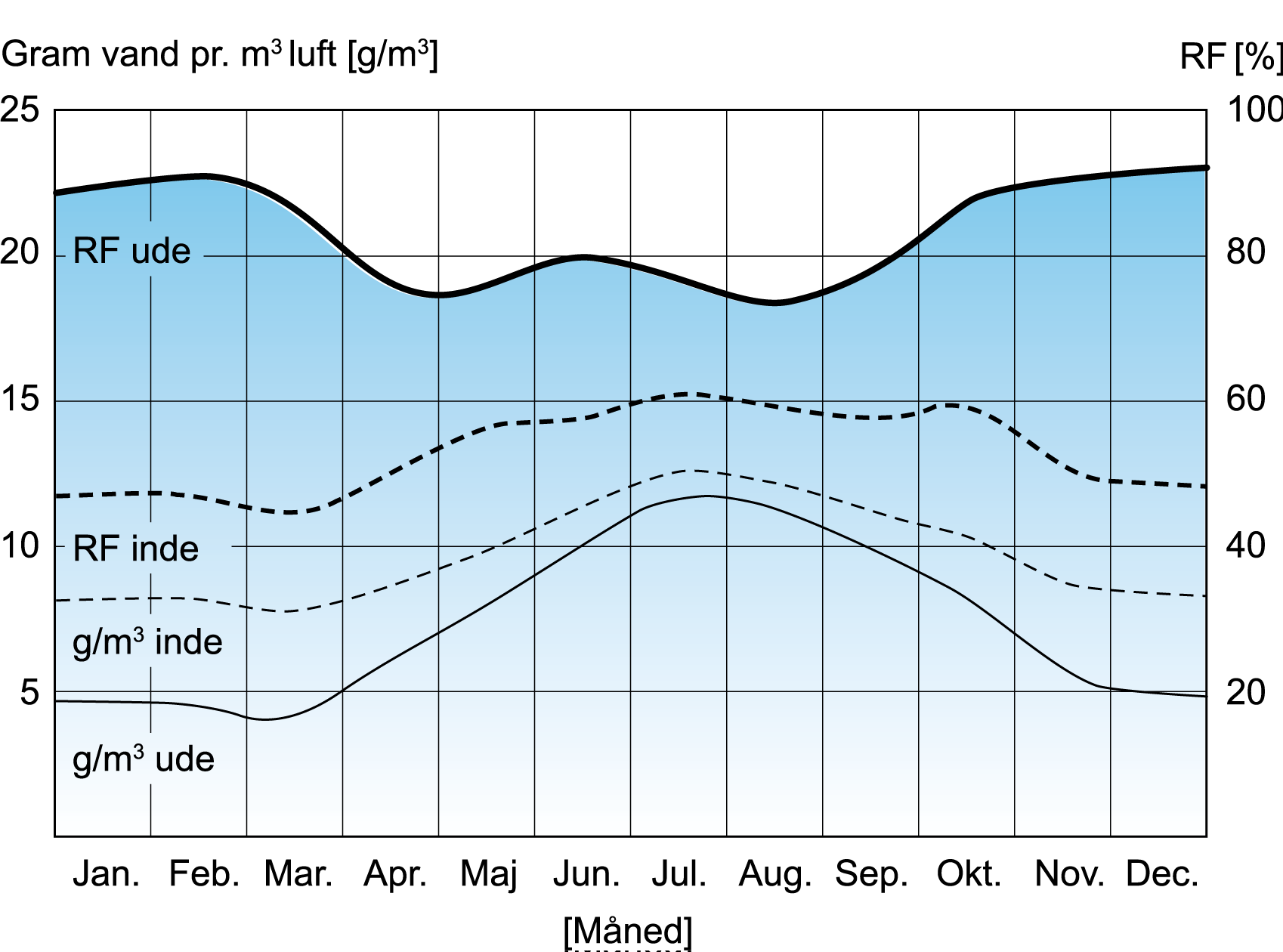 Figur 30.  Figur 30. Typisk variation af den relative luftfugtighed ude og inde gennem året.