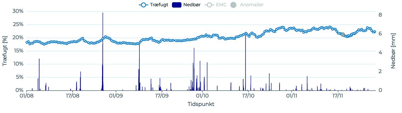 Figur 58. Eksempel på træfugtmåling kombineret med meteorologiske data.